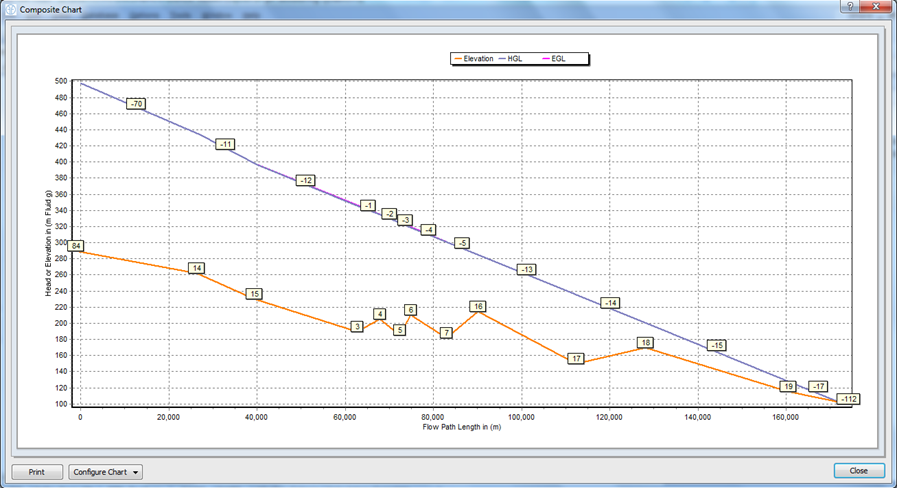 Пример графика линий гидравлического уклона и напора в программном пакете для расчета трубопроводов FluidFlow