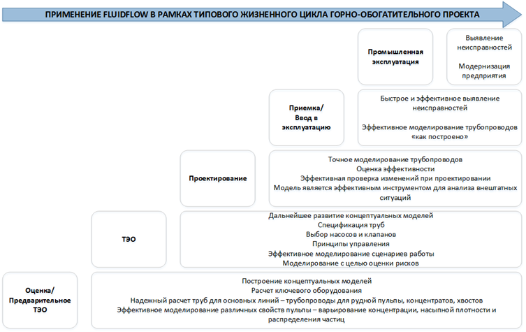 Методология применения программного пакета для расчета трубопроводов FluidFlow в рамках типового жизненного цикла горно-обогатительного проекта